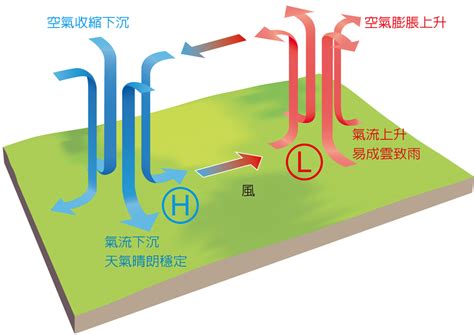 風的流動|空氣的流動part1:氣壓與風－講課